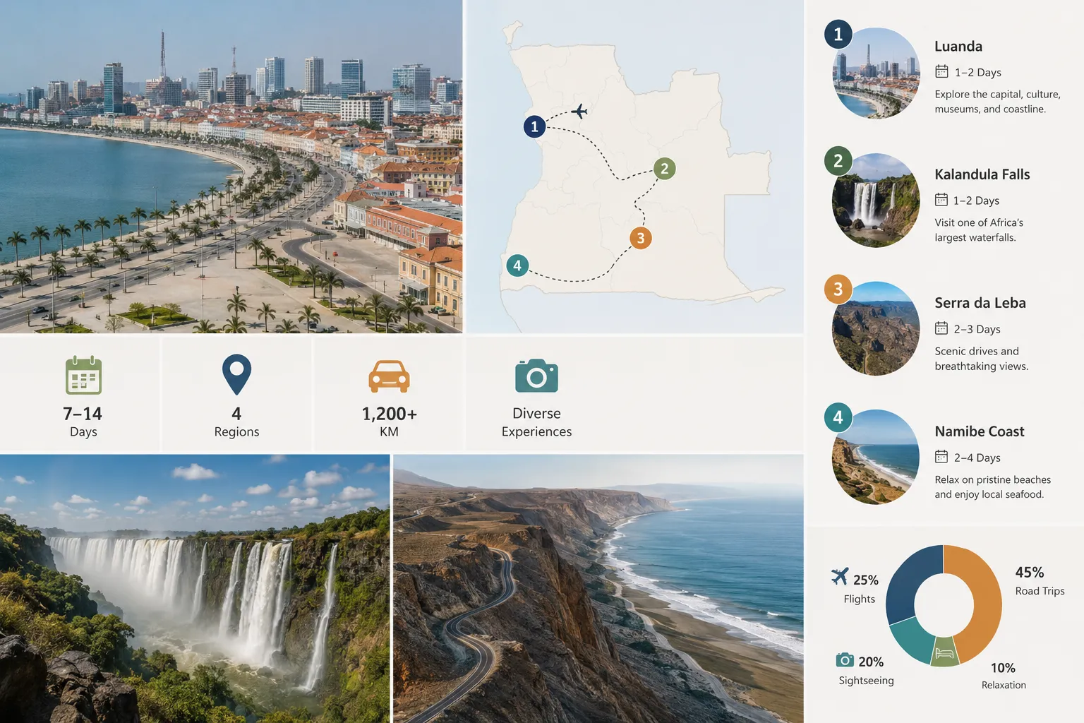 An infographic summarising a quick 7-to-14-day Angola itinerary
