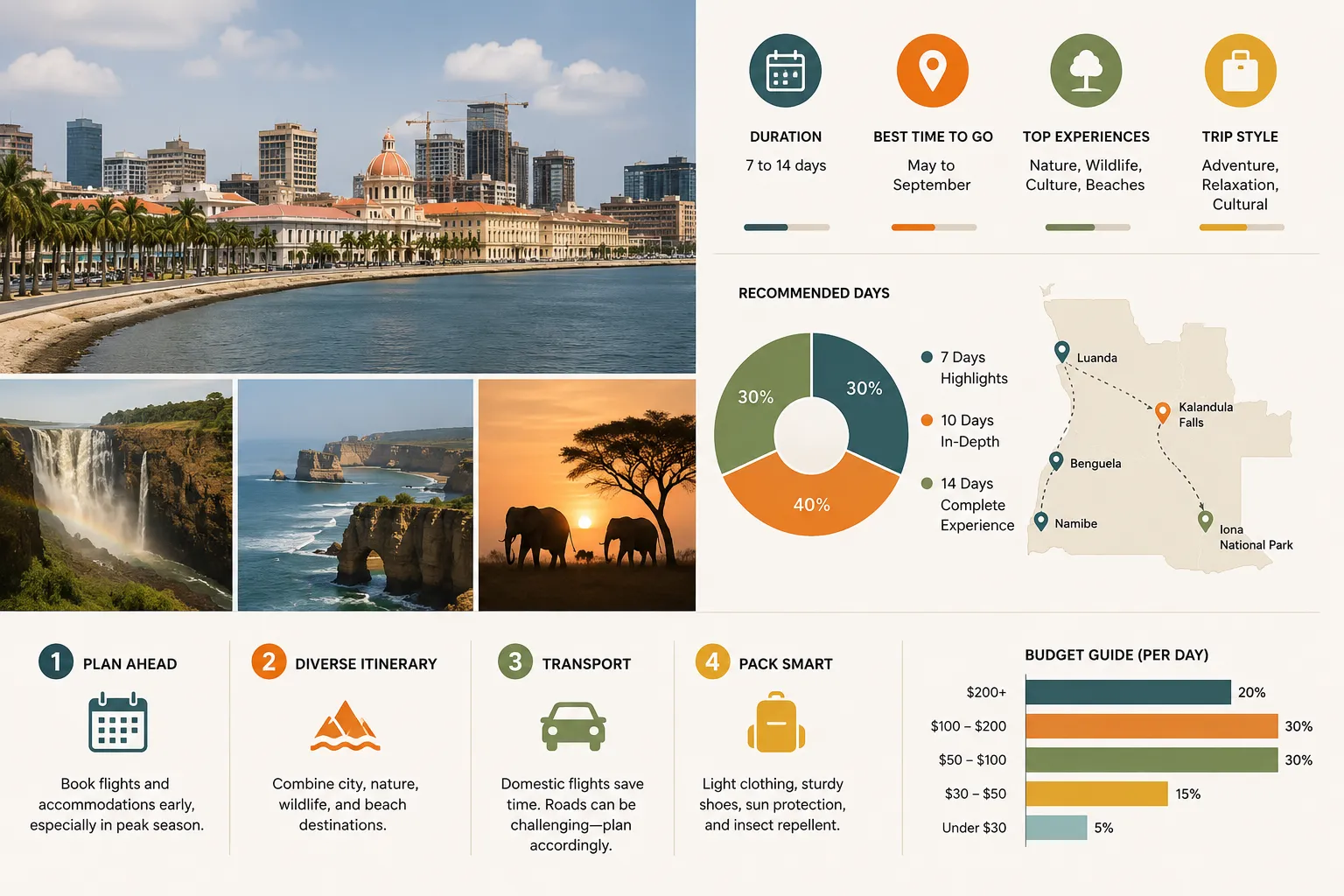 An infographic of the key takeaways for planning an Angola trip