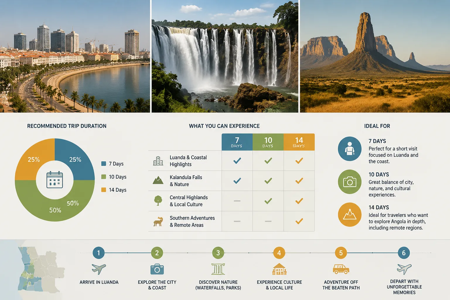 An infographic showing how many days you need in Angola