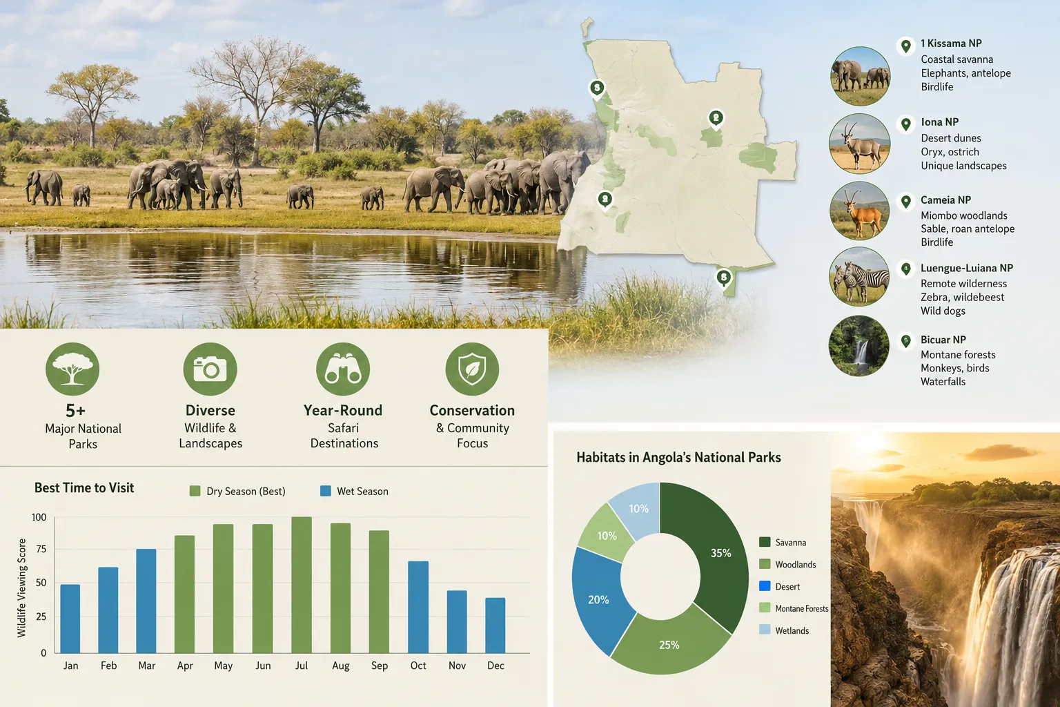 An infographic with key facts about visiting Angola’s national parks