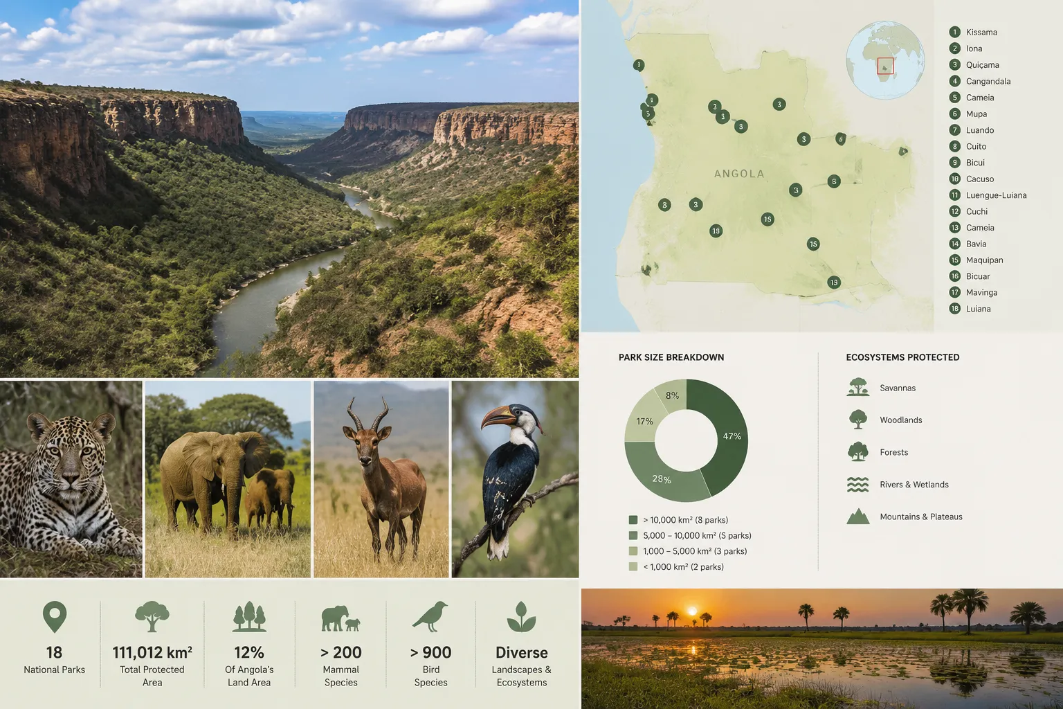 An infographic overview of Angola’s main national parks
